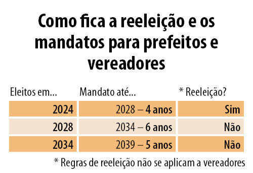 20250423_pec12-2022_prefeitos_vereadores