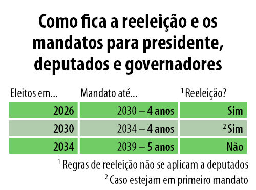 20250423_pec12-2022_presidente_deputados_governadores